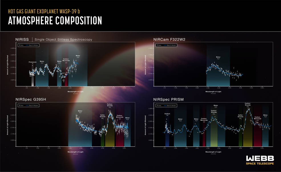 Alors que Webb et d'autres télescopes spatiaux, y compris Hubble et Spitzer de la NASA, ont précédemment révélé des ingrédients isolés de l'atmosphère de cette planète brûlante, les nouvelles lectures de Webb fournissent un menu complet d'atomes, de molécules et même de signes de chimie active et de nuages. Bleu7.com